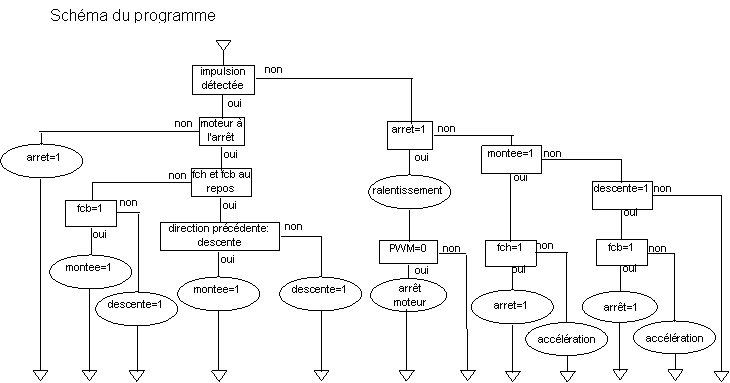 schéma du programme
